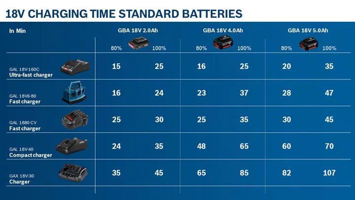 Bosch 18V Battery Charger Set 18V 5AH Lithium Battery GAL 18V-40